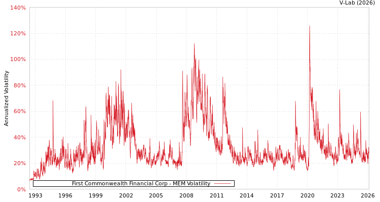 graph of First Commonwealth Financial Corp MEM