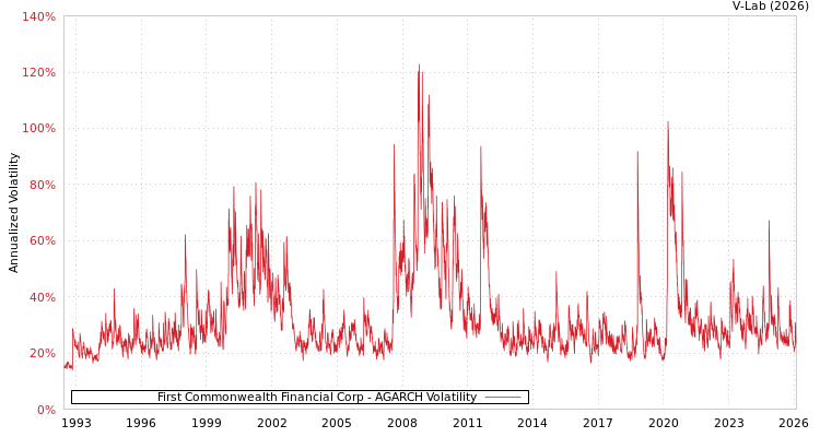 graph of First Commonwealth Financial Corp AGARCH