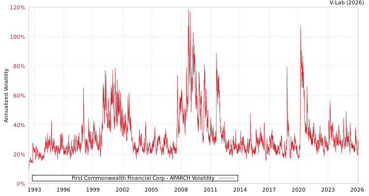 graph of First Commonwealth Financial Corp APARCH