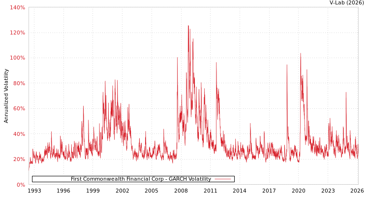 graph of First Commonwealth Financial Corp GARCH