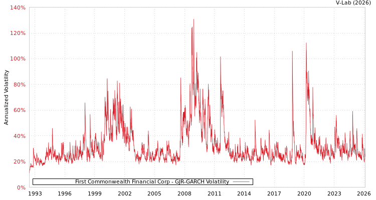 graph of First Commonwealth Financial Corp GJR-GARCH