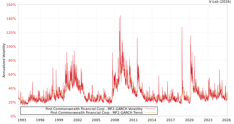 graph of First Commonwealth Financial Corp MF2-GARCH