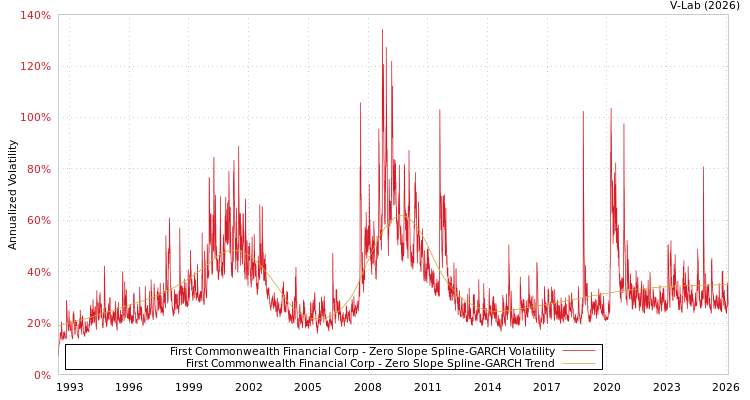 graph of First Commonwealth Financial Corp S0GARCH
