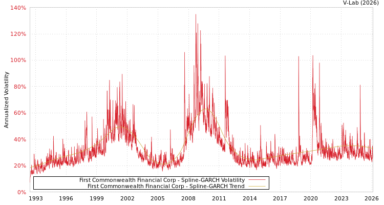 graph of First Commonwealth Financial Corp SGARCH