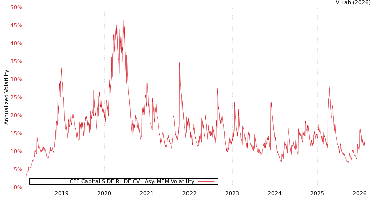 graph of CFE Capital S DE RL DE CV AMEM