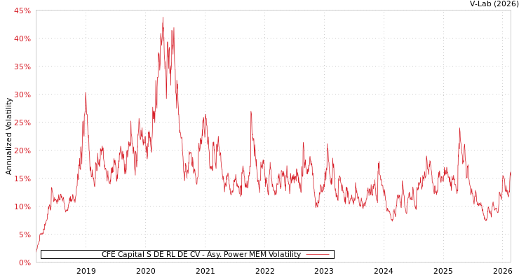 graph of CFE Capital S DE RL DE CV APMEM