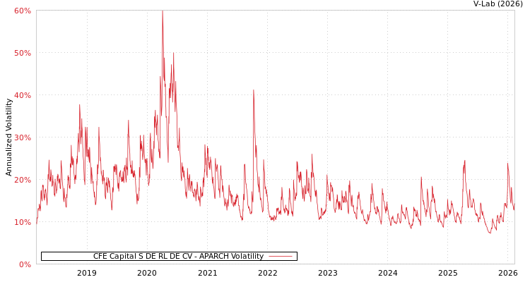 graph of CFE Capital S DE RL DE CV APARCH