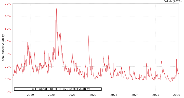 graph of CFE Capital S DE RL DE CV GARCH