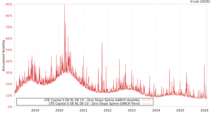 graph of CFE Capital S DE RL DE CV S0GARCH