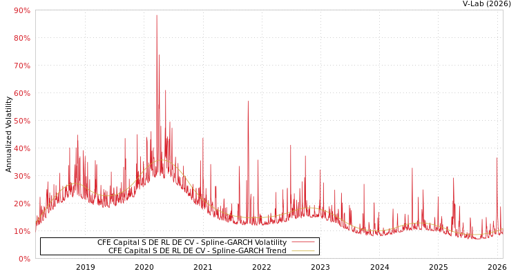 graph of CFE Capital S DE RL DE CV SGARCH
