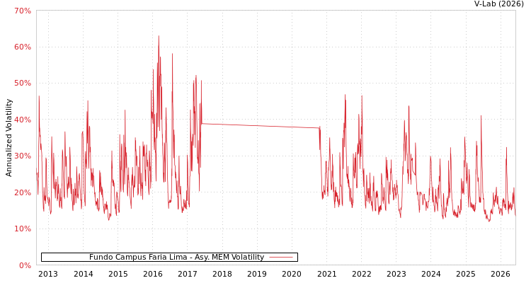 graph of Fundo Campus Faria Lima AMEM