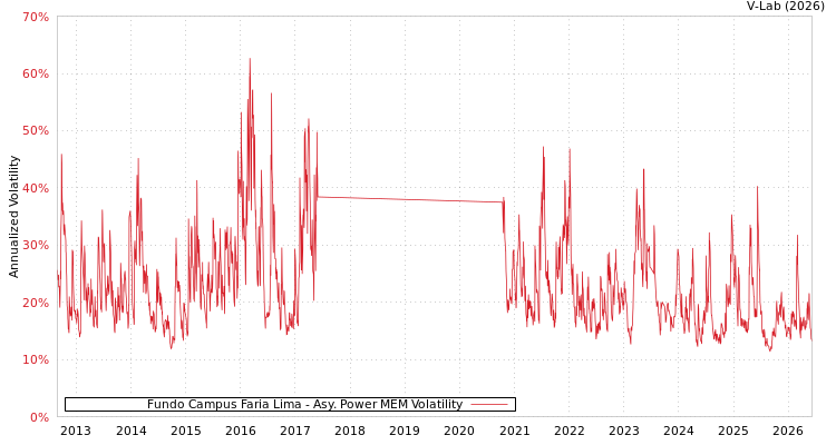 graph of Fundo Campus Faria Lima APMEM