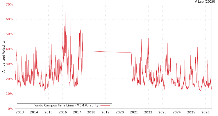 graph of Fundo Campus Faria Lima MEM