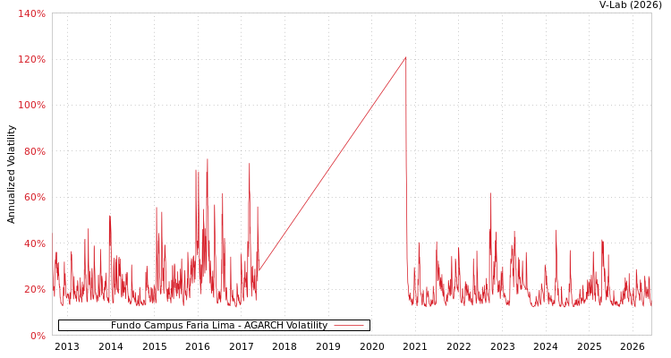 graph of Fundo Campus Faria Lima AGARCH