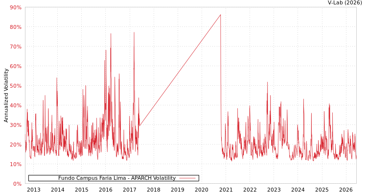 graph of Fundo Campus Faria Lima APARCH