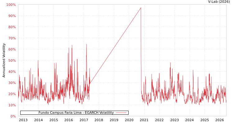 graph of Fundo Campus Faria Lima EGARCH