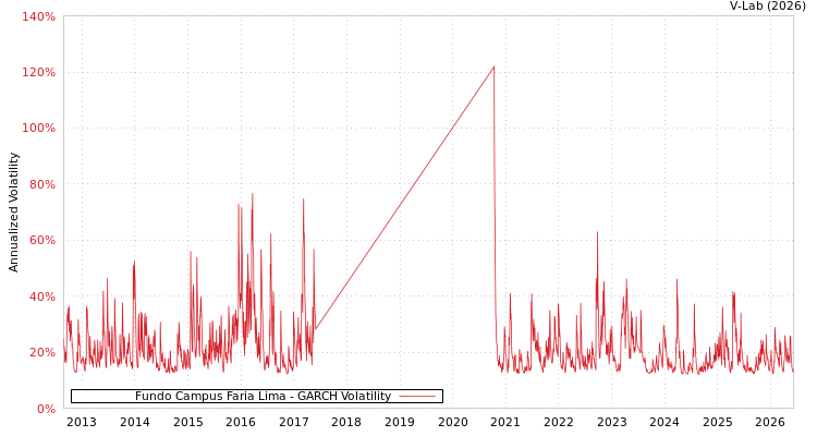 graph of Fundo Campus Faria Lima GARCH