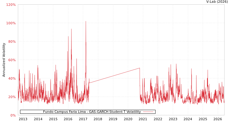graph of Fundo Campus Faria Lima GAS-GARCH-T