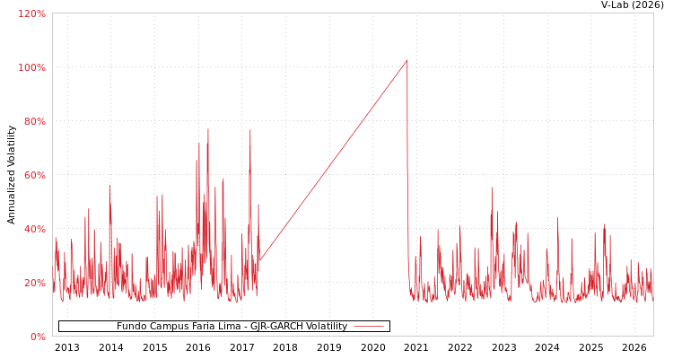 graph of Fundo Campus Faria Lima GJR-GARCH