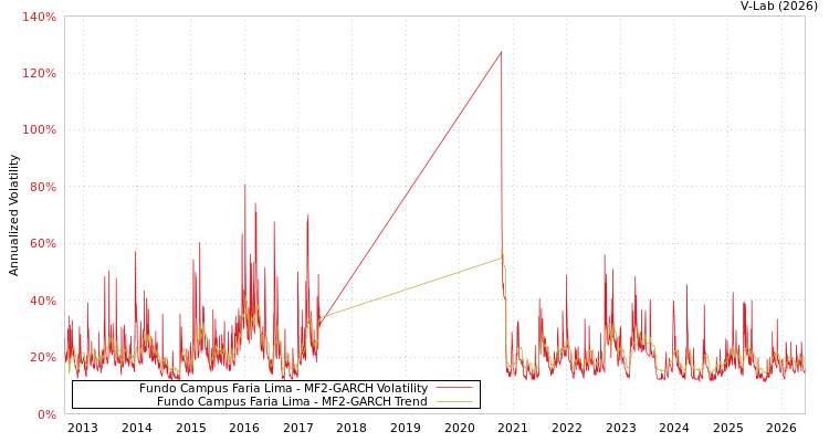 graph of Fundo Campus Faria Lima MF2-GARCH