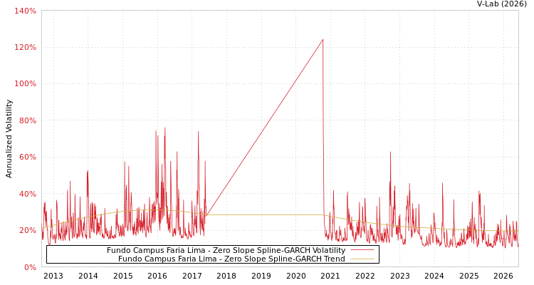 graph of Fundo Campus Faria Lima S0GARCH