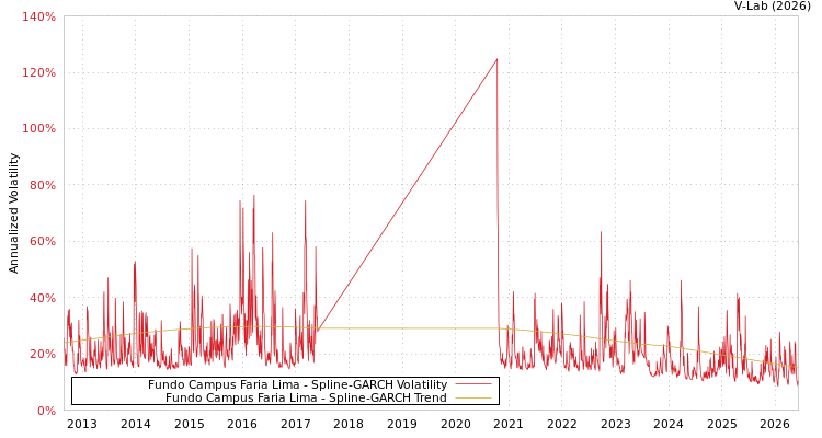 graph of Fundo Campus Faria Lima SGARCH