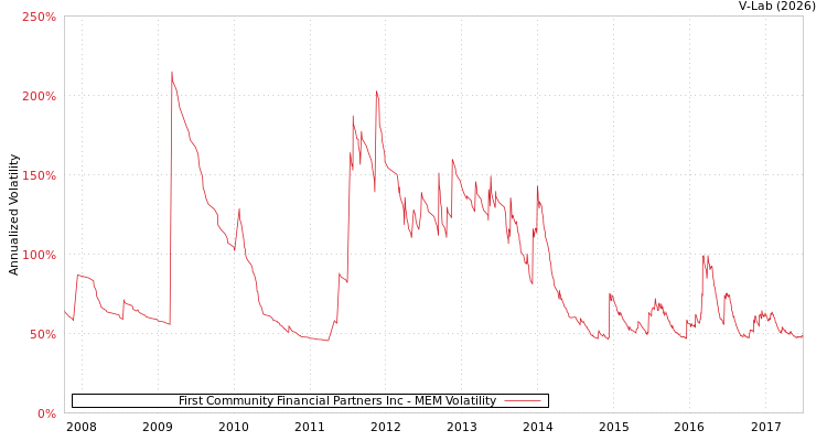 graph of First Community Financial Partners Inc MEM