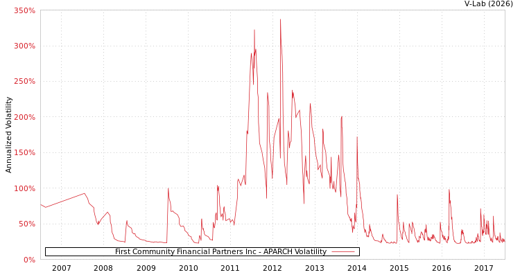 graph of First Community Financial Partners Inc APARCH