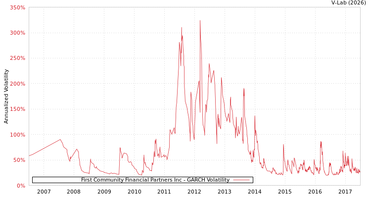 graph of First Community Financial Partners Inc GARCH