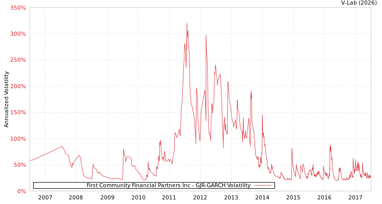 graph of First Community Financial Partners Inc GJR-GARCH