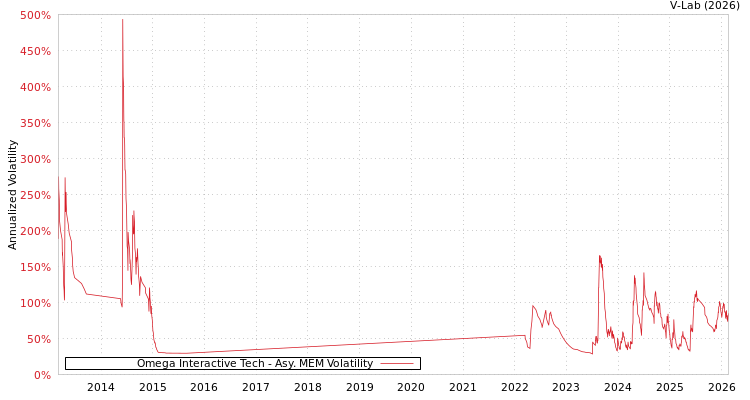 graph of Omega Interactive Tech AMEM