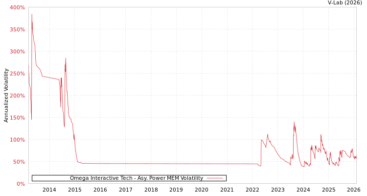 graph of Omega Interactive Tech APMEM