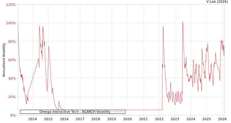 graph of Omega Interactive Tech AGARCH
