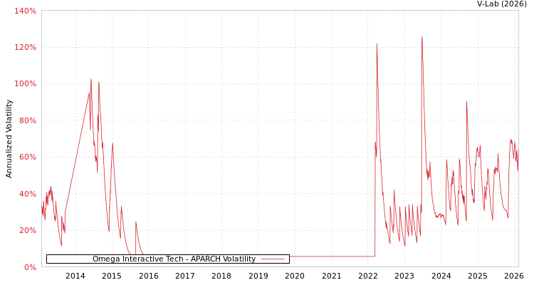 graph of Omega Interactive Tech APARCH