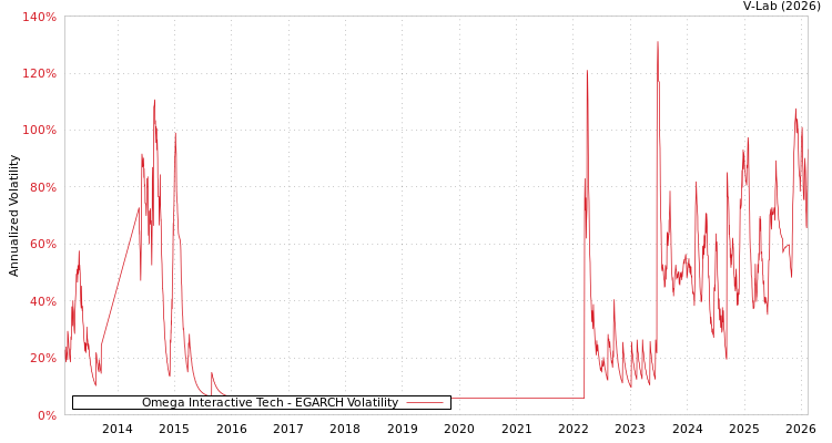graph of Omega Interactive Tech EGARCH