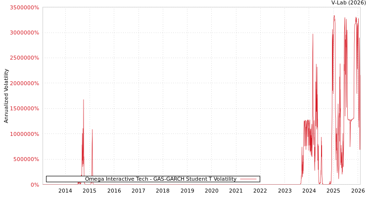 graph of Omega Interactive Tech GAS-GARCH-T