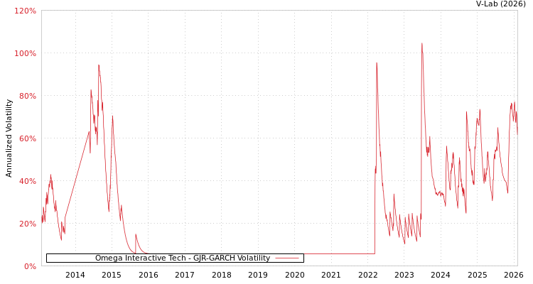 graph of Omega Interactive Tech GJR-GARCH