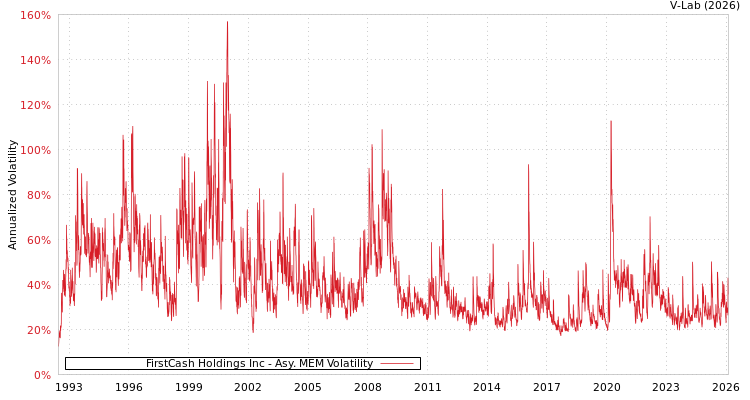 graph of FirstCash Holdings Inc AMEM