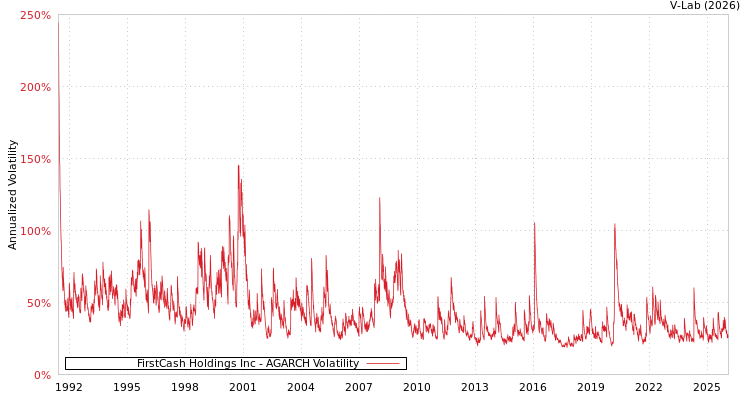 graph of FirstCash Holdings Inc AGARCH