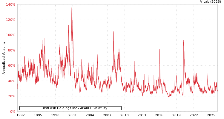graph of FirstCash Holdings Inc APARCH