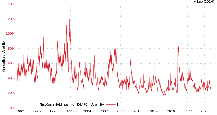 graph of FirstCash Holdings Inc EGARCH