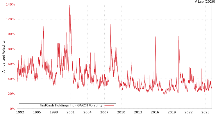 graph of FirstCash Holdings Inc GARCH
