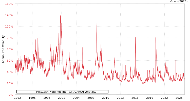 graph of FirstCash Holdings Inc GJR-GARCH