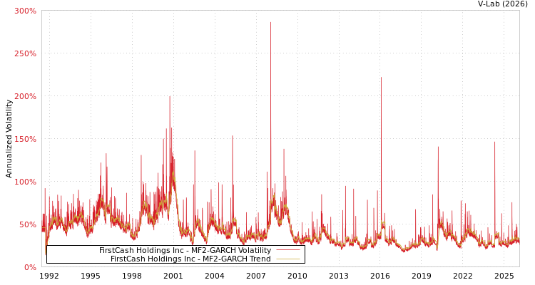 graph of FirstCash Holdings Inc MF2-GARCH