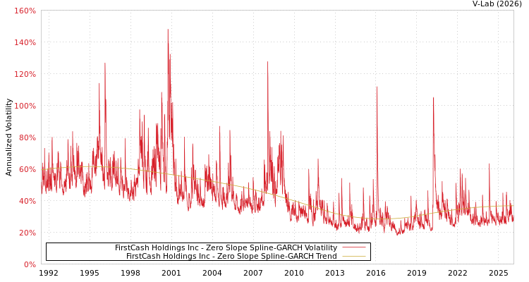graph of FirstCash Holdings Inc S0GARCH
