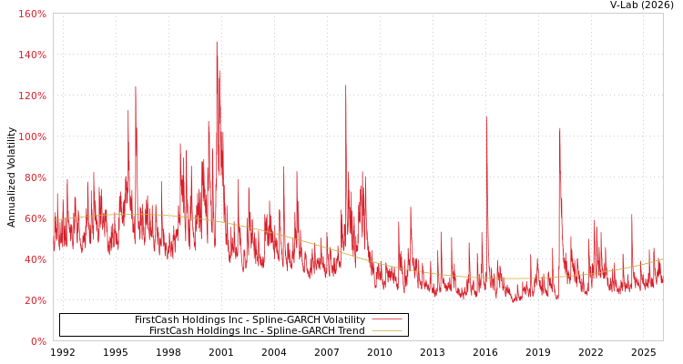 graph of FirstCash Holdings Inc SGARCH