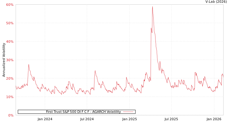 graph of First Trust S&P 500 DI F C F AGARCH