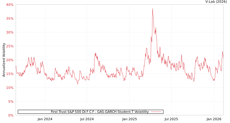 graph of First Trust S&P 500 DI F C F GAS-GARCH-T