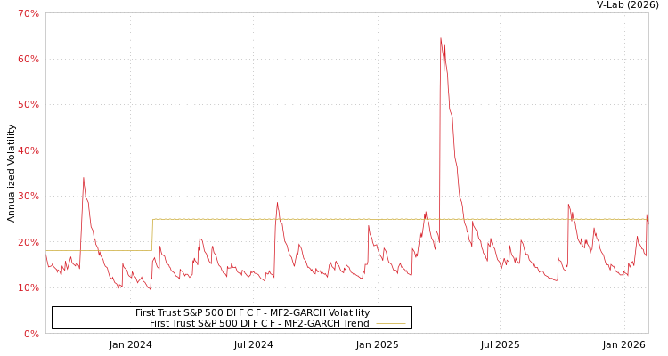 graph of First Trust S&P 500 DI F C F MF2-GARCH