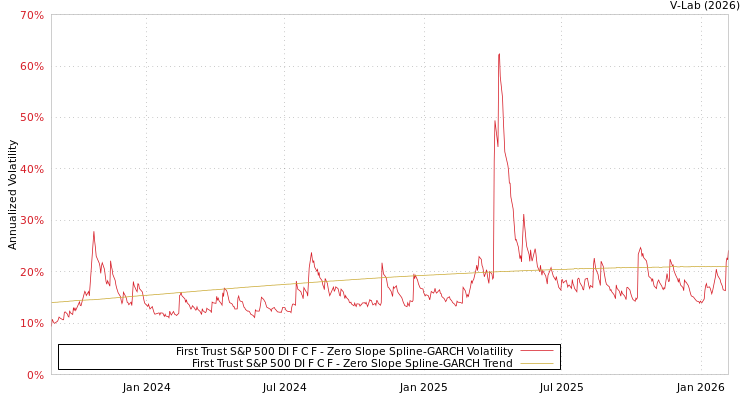 graph of First Trust S&P 500 DI F C F S0GARCH